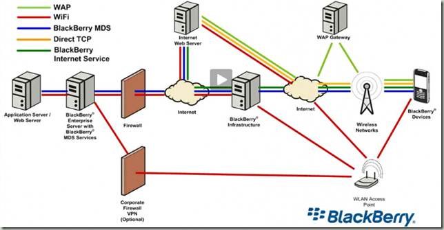 BlackBerry Network Diagram