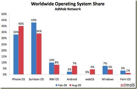 OS Market 2009 Q3