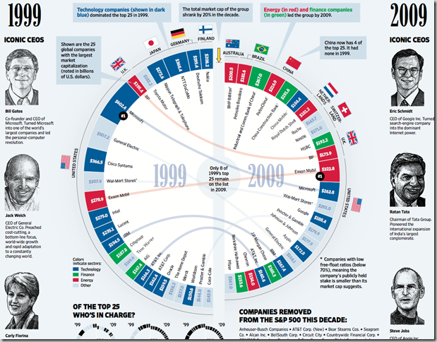 sectors in a decade