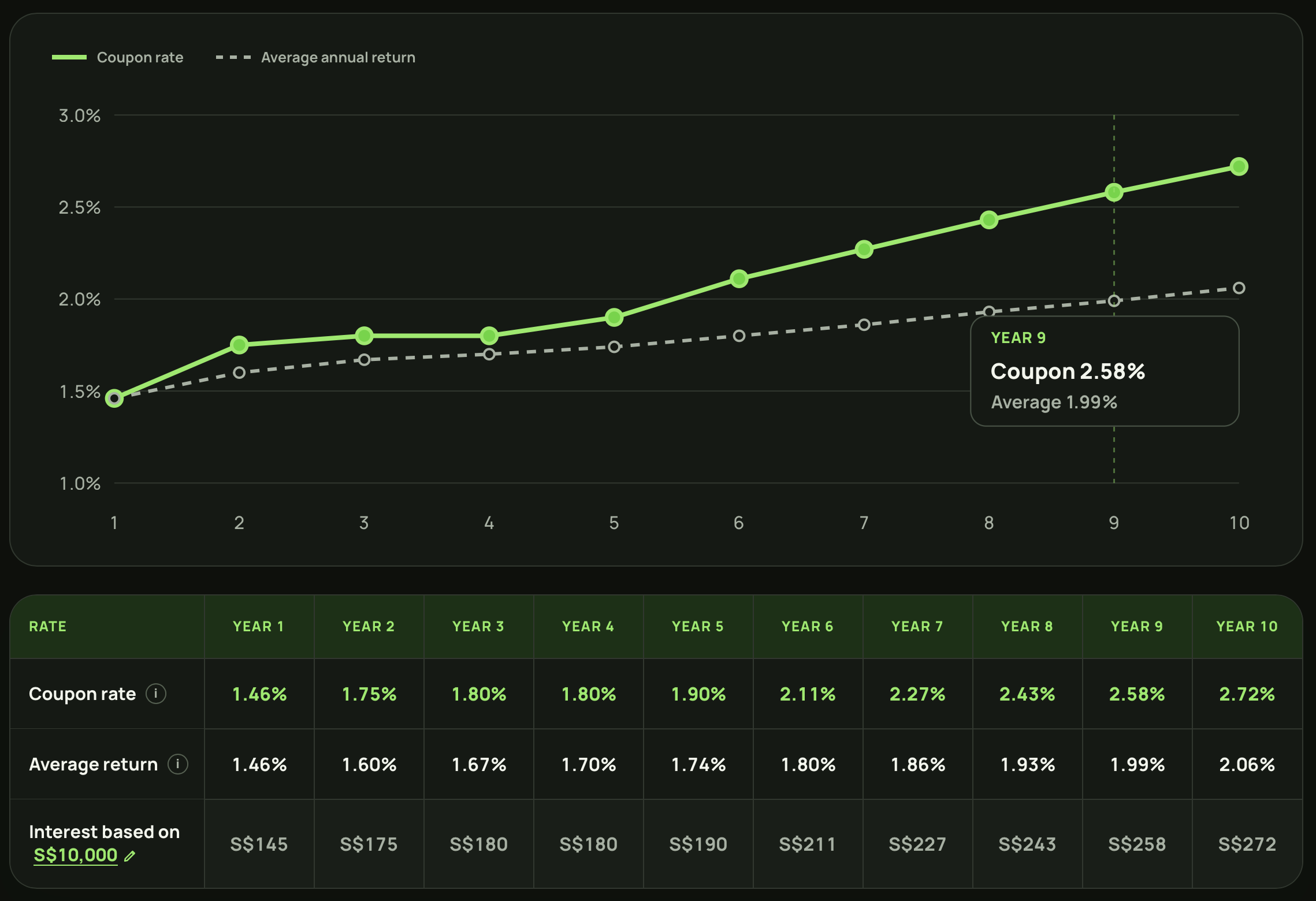 SSB's 10-year coupon rate chart and table, with average returns and estimated interest